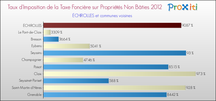Taux d'imposition de la taxe foncière sur les immeubles et terrains non batis 2012 pour ÉCHIROLLES et les communes proches Comparaison des taux d'imposition de la taxe foncière sur les immeubles et terrains non batis 2012 pour ÉCHIROLLES et les communes voisines