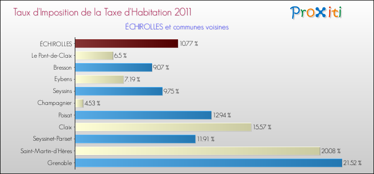Taux d'imposition de la taxe d'habitation 2011 pour ÉCHIROLLES et les communes proches Comparaison des taux d'imposition de la taxe d'habitation 2011 pour ÉCHIROLLES et les communes voisines
