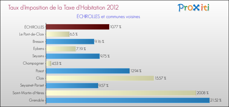 Taux d'imposition de la taxe d'habitation 2012 pour ÉCHIROLLES et les communes proches Comparaison des taux d'imposition de la taxe d'habitation 2012 pour ÉCHIROLLES et les communes voisines