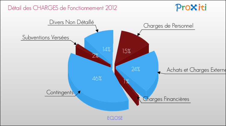 Décomposition des Charges de Fonctionnement 2012 de la commune de ECLOSE Charges de Fonctionnement 2012 pour la commune de ECLOSE