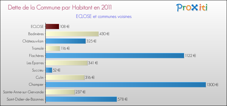 Dette par habitant de la commune en 2011 pour ECLOSE et les communes proches Comparaison de la dette par habitant de la commune en 2011 pour ECLOSE et les communes voisines