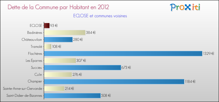Dette par habitant de la commune en 2012 pour ECLOSE et les communes proches Comparaison de la dette par habitant de la commune en 2012 pour ECLOSE et les communes voisines