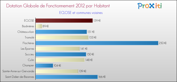 Montant des dotations globales de fonctionnement DGF par Habitant pour ECLOSE et les communes proches Comparaison des des dotations globales de fonctionnement DGF par habitant pour ECLOSE et les communes voisines