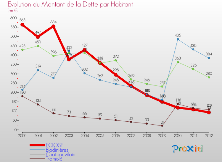 Evolution de la dette par habitant pour la commune de ECLOSE et les communes proches de 2000 à 2012 Comparaison de la dette par habitant pour ECLOSE et les communes voisines de 2000 à 2012