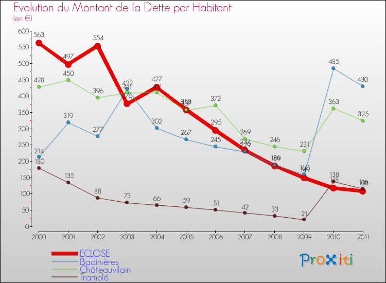 Evolution de la dette par habitant pour la commune de ECLOSE et les communes proches Comparaison de la dette par habitant pour ECLOSE et les communes voisines