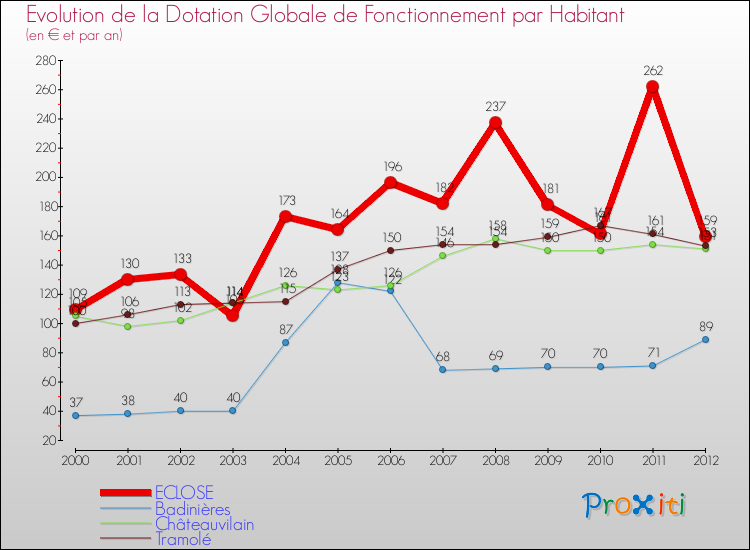 Evolution et montant de la dotation globale de fonctionnement par Habitant pour ECLOSE et les communes proches Comparaison des dotations globales de fonctionnement par habitant pour ECLOSE et les communes voisines