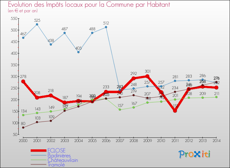 Evolution et montant des impôts locaux par Habitant pour ECLOSE et les communes proches de 2000 à 2014 Comparaison des impôts locaux par habitant pour ECLOSE et les communes voisines de 2000 à 2014