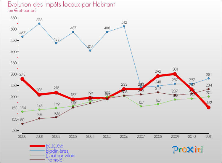 Evolution et montant des impôts locaux par Habitant pour ECLOSE et les communes proches Comparaison des impôts locaux par habitant pour ECLOSE et les communes voisines