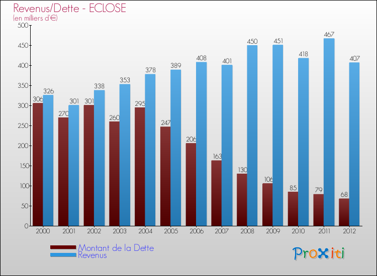 Evolution comparée de la dette et des revenus pour la commune de ECLOSE de 2000 à 2012 Comparaison de la dette et des revenus pour ECLOSE de 2000 à 2012