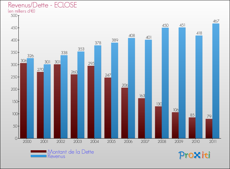 Evolution comparée de la dette et des revenus pour la commune de ECLOSE de 2000 à 2011 Comparaison de la dette et des revenus pour ECLOSE de 2000 à 2011