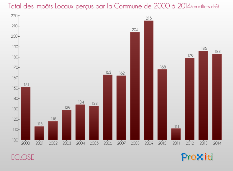 Evolution des Impôts Locaux pour la commune de ECLOSE de 2000 à 2014 Evolution des Impôts Locaux pour ECLOSE de 2000 à 2014