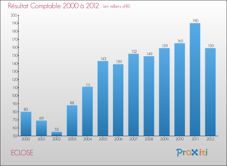 Evolution du résultat comptable pour la commune de ECLOSE de 2000 à 2012 Evolution du résultat comptable pour ECLOSE de 2000 à 2012