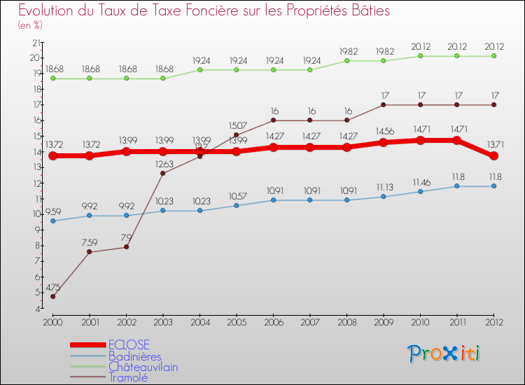 Evolution du taux de la taxe foncière sur le bati pour ECLOSE et les communes proches de 2000 à 2012 Comparaison des taux de taxe foncière sur le bati pour ECLOSE et les communes voisines de 2000 à 2012