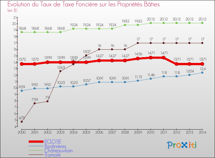 Evolution du taux de la taxe foncière sur le bati pour ECLOSE et les communes proches de 2000 à 2014 Comparaison des taux de taxe foncière sur le bati pour ECLOSE et les communes voisines de 2000 à 2014