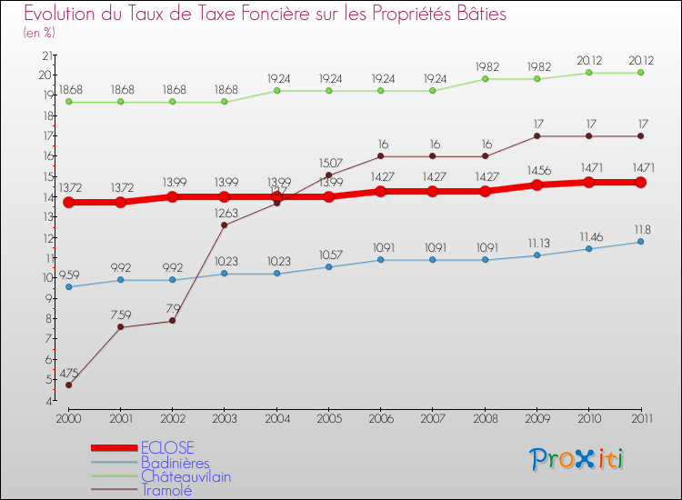 Evolution du taux de la taxe foncière sur le bati pour ECLOSE et les communes proches Comparaison des taux de taxe foncière sur le bati pour ECLOSE et les communes voisines