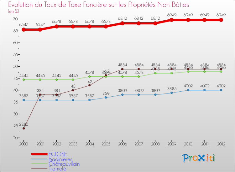 Evolution du taux de la taxe foncière sur les immeubles et terrains non batis pour ECLOSE et les communes proches de 2000 à 2012 Comparaison des taux de la taxe foncière sur les immeubles et terrains non batis pour ECLOSE et les communes voisines de 2000 à 2012