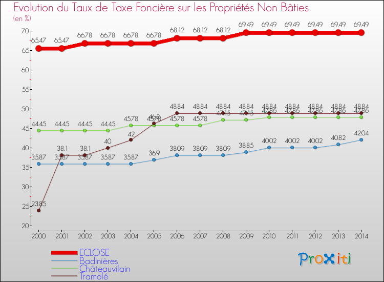 Evolution du taux de la taxe foncière sur les immeubles et terrains non batis pour ECLOSE et les communes proches de 2000 à 2014 Comparaison des taux de la taxe foncière sur les immeubles et terrains non batis pour ECLOSE et les communes voisines de 2000 à 2014