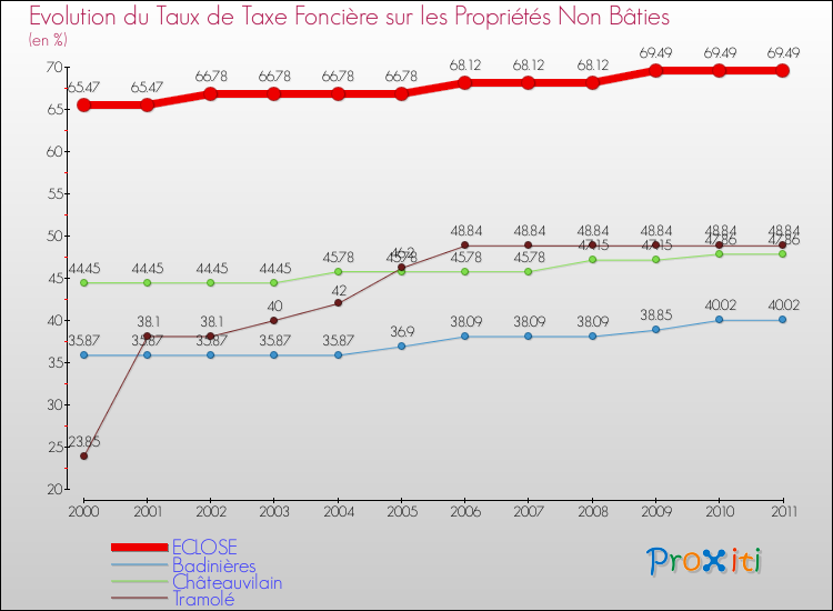 Evolution du taux de la taxe foncière sur les immeubles et terrains non batis pour ECLOSE et les communes proches Comparaison des taux de la taxe foncière sur les immeubles et terrains non batis pour ECLOSE et les communes voisines