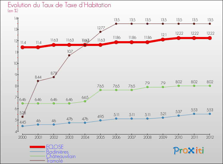 Evolution du taux de la taxe d'habitation pour ECLOSE et les communes proches Comparaison des taux de la taxe d'habitation pour ECLOSE et les communes voisines