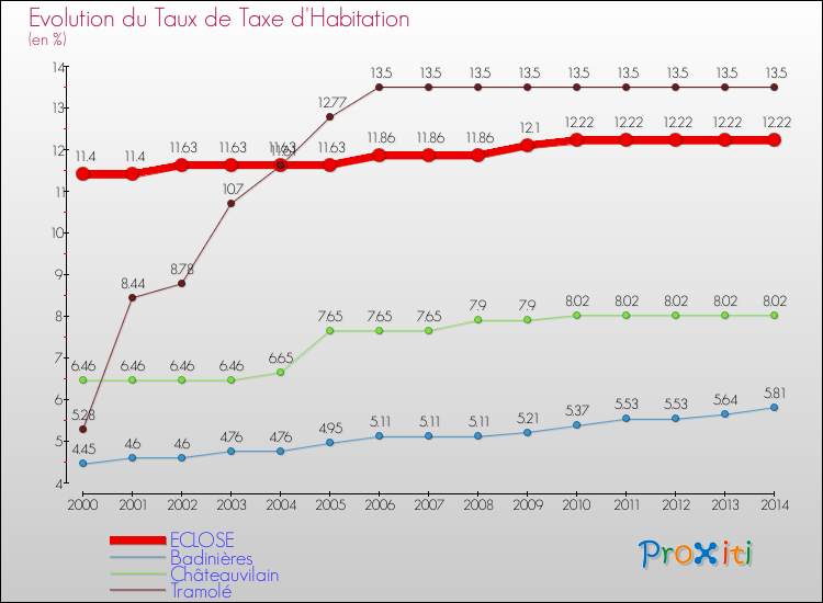 Evolution du taux de la taxe d'habitation pour ECLOSE et les communes proches de 2000 à 2014 Comparaison des taux de la taxe d'habitation pour ECLOSE et les communes voisines de 2000 à 2014