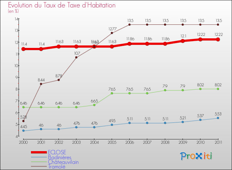 Evolution du taux de la taxe d'habitation pour ECLOSE et les communes proches Comparaison des taux de la taxe d'habitation pour ECLOSE et les communes voisines