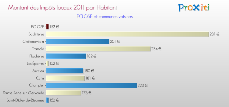 Montant des impôts locaux par Habitant pour ECLOSE et les communes proches Comparaison des impôts locaux par habitant pour ECLOSE et les communes voisines