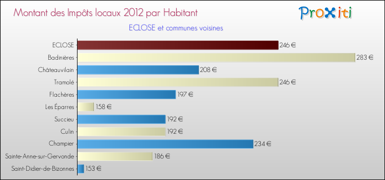 Montant des impôts locaux par Habitant pour ECLOSE et les communes proches Comparaison des impôts locaux par habitant pour ECLOSE et les communes voisines