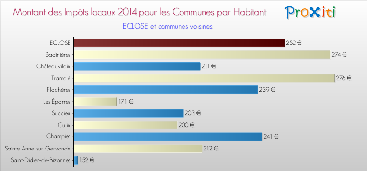Montant des impôts locaux par Habitant pour ECLOSE et les communes proches en 2014 Comparaison des impôts locaux par habitant pour ECLOSE et les communes voisines en 2014