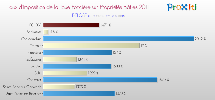 Taux d'imposition de la taxe foncière sur le bati 2011 pour ECLOSE et les communes proches Comparaison des taux d'imposition de la taxe foncière sur le bati 2011 pour ECLOSE et les communes voisines