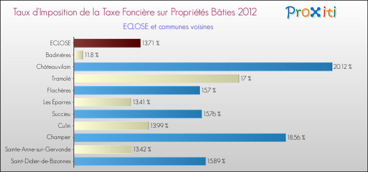 Taux d'imposition de la taxe foncière sur le bati 2012 pour ECLOSE et les communes proches Comparaison des taux d'imposition de la taxe foncière sur le bati 2012 pour ECLOSE et les communes voisines