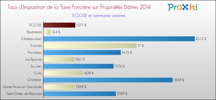 Taux d'imposition de la taxe foncière sur le bati 2014 pour ECLOSE et les communes proches Comparaison des taux d'imposition de la taxe foncière sur le bati 2014 pour ECLOSE et les communes voisines