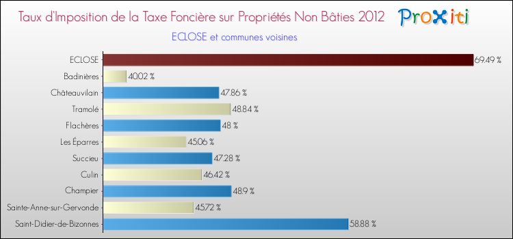 Taux d'imposition de la taxe foncière sur les immeubles et terrains non batis 2012 pour ECLOSE et les communes proches Comparaison des taux d'imposition de la taxe foncière sur les immeubles et terrains non batis 2012 pour ECLOSE et les communes voisines