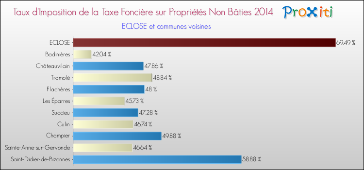 Taux d'imposition de la taxe foncière sur les immeubles et terrains non batis 2014 pour ECLOSE et les communes proches Comparaison des taux d'imposition de la taxe foncière sur les immeubles et terrains non batis 2014 pour ECLOSE et les communes voisines