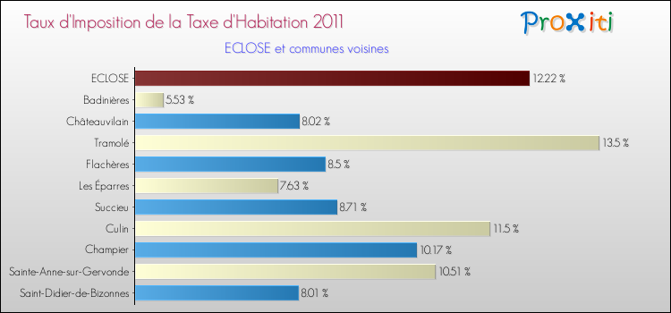 Taux d'imposition de la taxe d'habitation 2011 pour ECLOSE et les communes proches Comparaison des taux d'imposition de la taxe d'habitation 2011 pour ECLOSE et les communes voisines