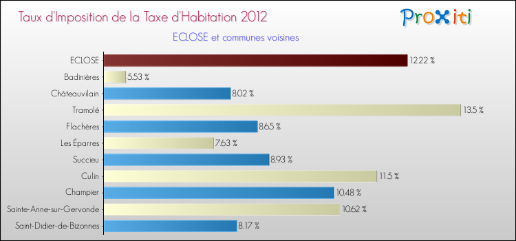 Taux d'imposition de la taxe d'habitation 2012 pour ECLOSE et les communes proches Comparaison des taux d'imposition de la taxe d'habitation 2012 pour ECLOSE et les communes voisines