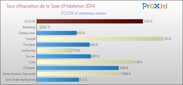 Taux d'imposition de la taxe d'habitation 2014 pour ECLOSE et les communes proches Comparaison des taux d'imposition de la taxe d'habitation 2014 pour ECLOSE et les communes voisines
