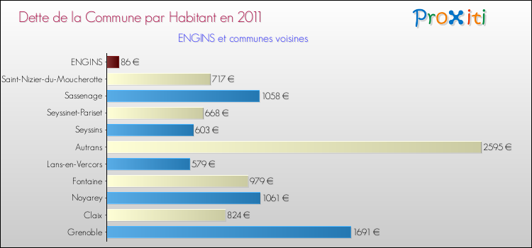 Dette par habitant de la commune en 2011 pour ENGINS et les communes proches Comparaison de la dette par habitant de la commune en 2011 pour ENGINS et les communes voisines