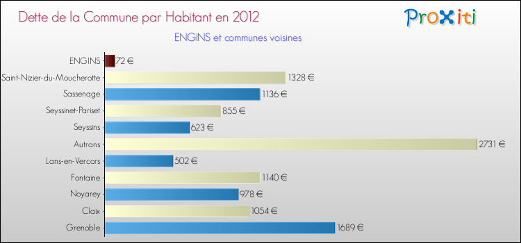 Dette par habitant de la commune en 2012 pour ENGINS et les communes proches Comparaison de la dette par habitant de la commune en 2012 pour ENGINS et les communes voisines