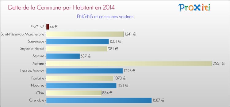 Dette par habitant de la commune en 2014 pour ENGINS et les communes proches Comparaison de la dette par habitant de la commune en 2014 pour ENGINS et les communes voisines