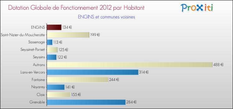 Montant des dotations globales de fonctionnement DGF par Habitant pour ENGINS et les communes proches Comparaison des des dotations globales de fonctionnement DGF par habitant pour ENGINS et les communes voisines