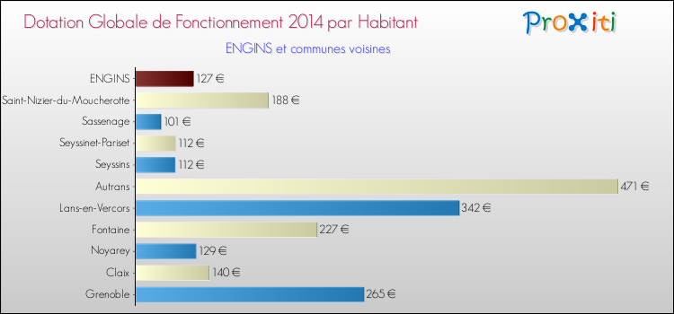 Montant des dotations globales de fonctionnement DGF par Habitant pour ENGINS et les communes proches en 2014. Comparaison des des dotations globales de fonctionnement DGF par habitant pour ENGINS et les communes voisines en 2014.