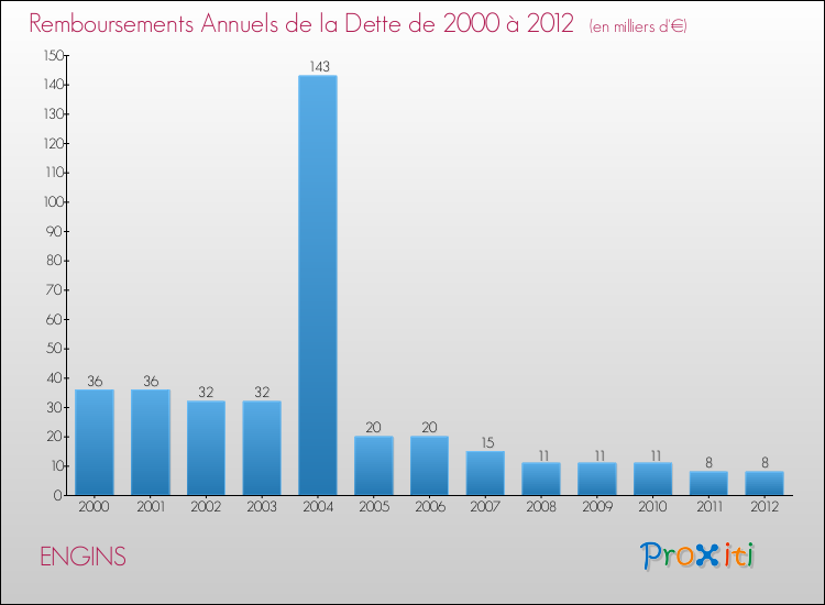 Evolution de l'annuité de la dette pour la commune de ENGINS de 2000 à 2012 Annuités de la dette pour ENGINS de 2000 à 2012