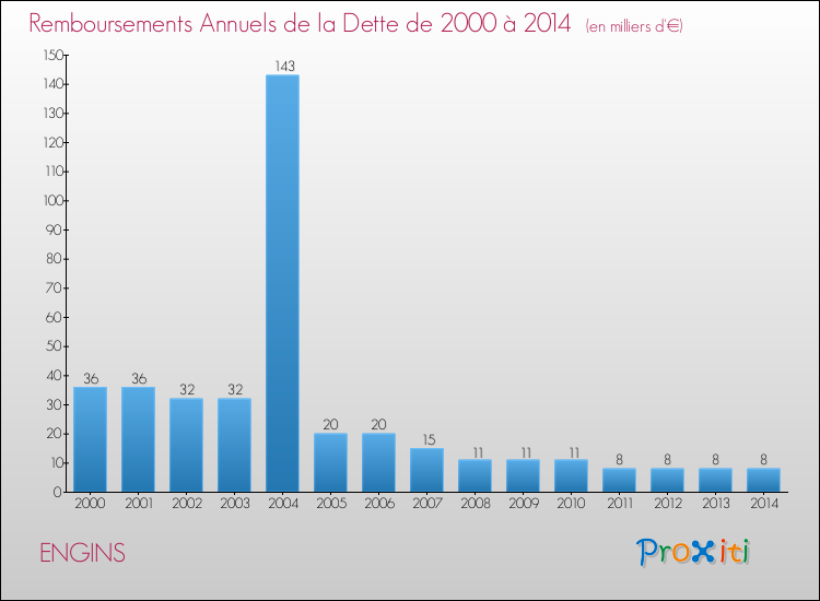 Evolution de l'annuité de la dette pour la commune de ENGINS de 2000 à 2014 Annuités de la dette pour ENGINS de 2000 à 2014