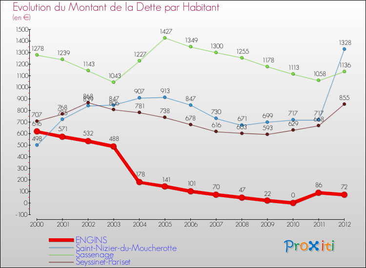 Evolution de la dette par habitant pour la commune de ENGINS et les communes proches de 2000 à 2012 Comparaison de la dette par habitant pour ENGINS et les communes voisines de 2000 à 2012