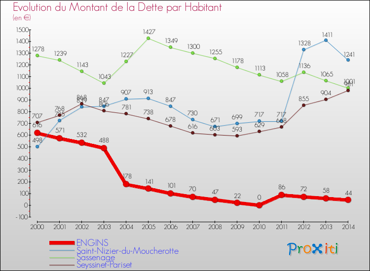 Evolution de la dette par habitant pour la commune de ENGINS et les communes proches de 2000 à 2014 Comparaison de la dette par habitant pour ENGINS et les communes voisines de 2000 à 2014
