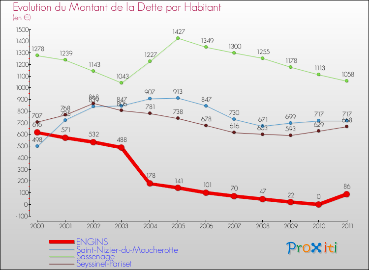 Evolution de la dette par habitant pour la commune de ENGINS et les communes proches Comparaison de la dette par habitant pour ENGINS et les communes voisines
