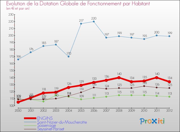 Evolution et montant de la dotation globale de fonctionnement par Habitant pour ENGINS et les communes proches Comparaison des dotations globales de fonctionnement par habitant pour ENGINS et les communes voisines