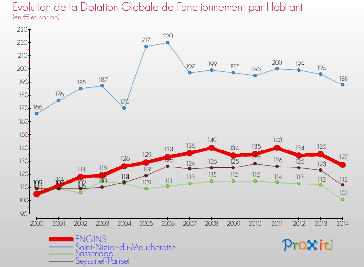 Evolution et montant de la dotation globale de fonctionnement par Habitant pour ENGINS et les communes proches de 2000 à 2014. Comparaison des dotations globales de fonctionnement par habitant pour ENGINS et les communes voisines de 2000 à 2014.