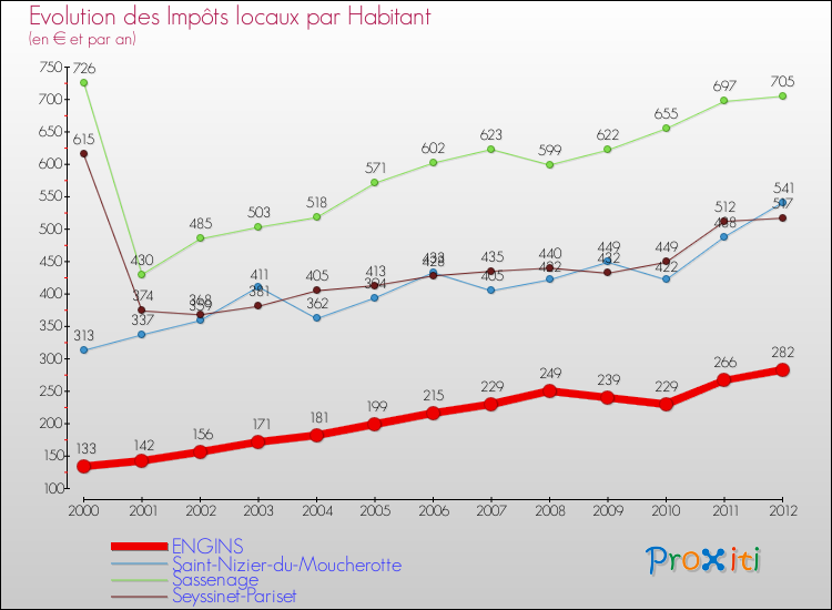 Evolution et montant des impôts locaux par Habitant pour ENGINS et les communes proches Comparaison des impôts locaux par habitant pour ENGINS et les communes voisines