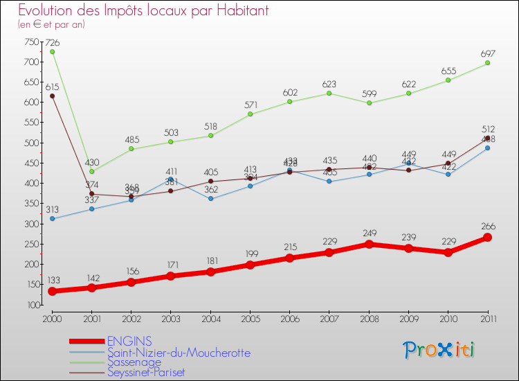 Evolution et montant des impôts locaux par Habitant pour ENGINS et les communes proches Comparaison des impôts locaux par habitant pour ENGINS et les communes voisines